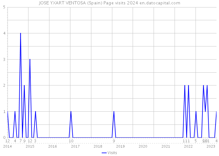 JOSE YXART VENTOSA (Spain) Page visits 2024 