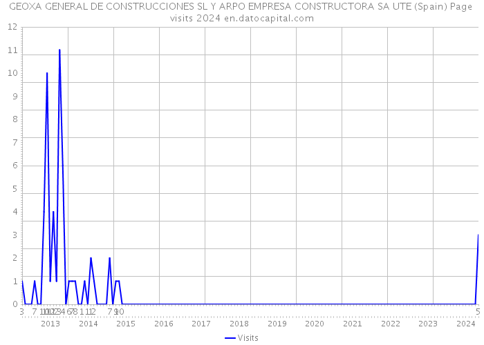 GEOXA GENERAL DE CONSTRUCCIONES SL Y ARPO EMPRESA CONSTRUCTORA SA UTE (Spain) Page visits 2024 