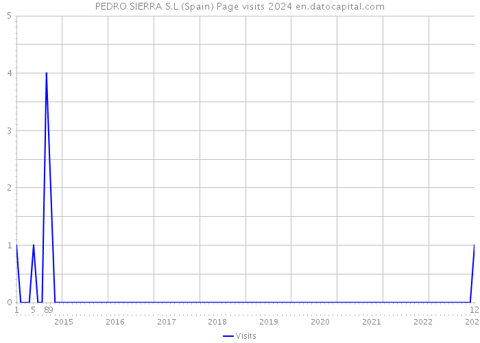 PEDRO SIERRA S.L (Spain) Page visits 2024 