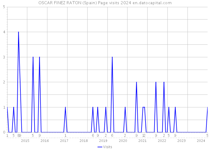 OSCAR FINEZ RATON (Spain) Page visits 2024 