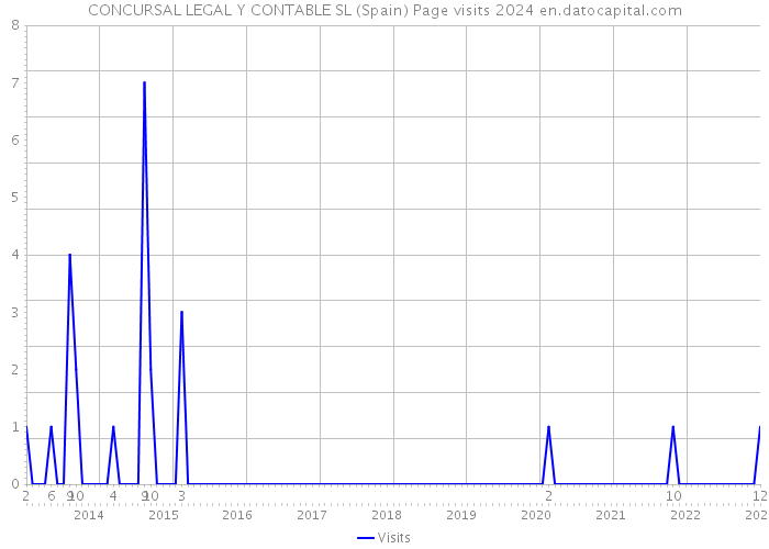 CONCURSAL LEGAL Y CONTABLE SL (Spain) Page visits 2024 