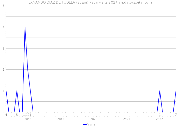 FERNANDO DIAZ DE TUDELA (Spain) Page visits 2024 