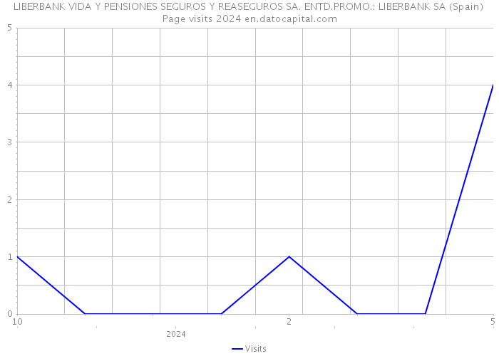 LIBERBANK VIDA Y PENSIONES SEGUROS Y REASEGUROS SA. ENTD.PROMO.: LIBERBANK SA (Spain) Page visits 2024 