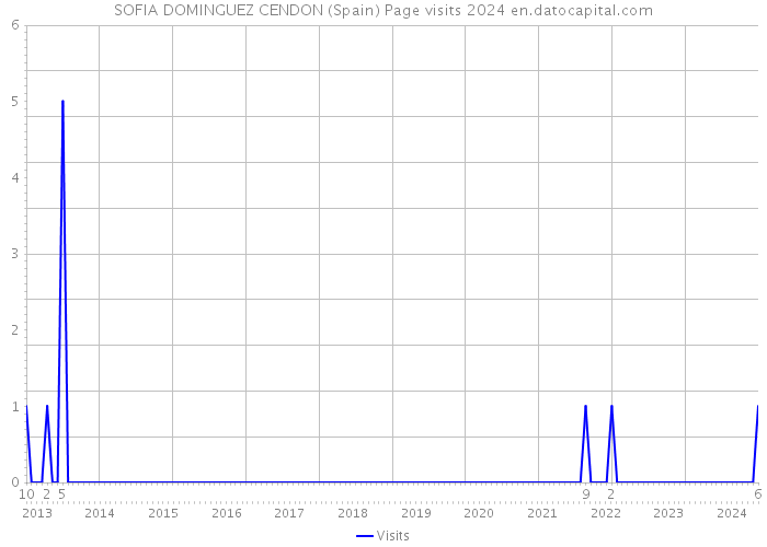 SOFIA DOMINGUEZ CENDON (Spain) Page visits 2024 