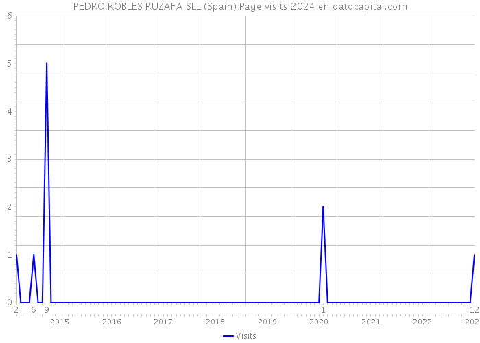 PEDRO ROBLES RUZAFA SLL (Spain) Page visits 2024 