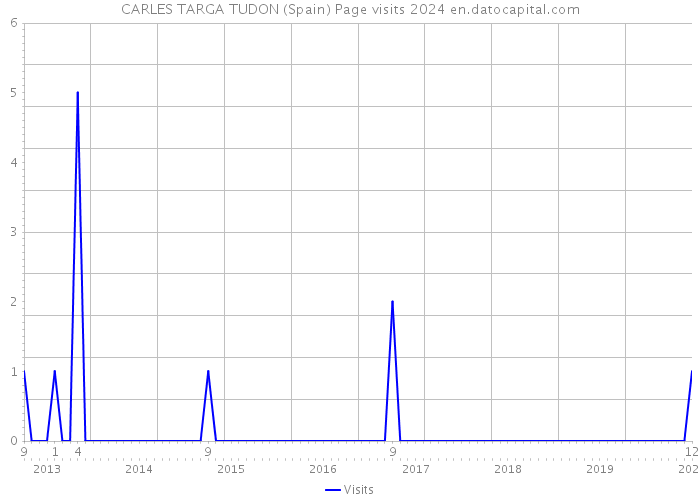 CARLES TARGA TUDON (Spain) Page visits 2024 