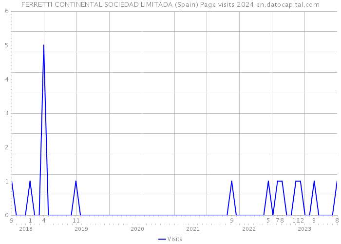 FERRETTI CONTINENTAL SOCIEDAD LIMITADA (Spain) Page visits 2024 