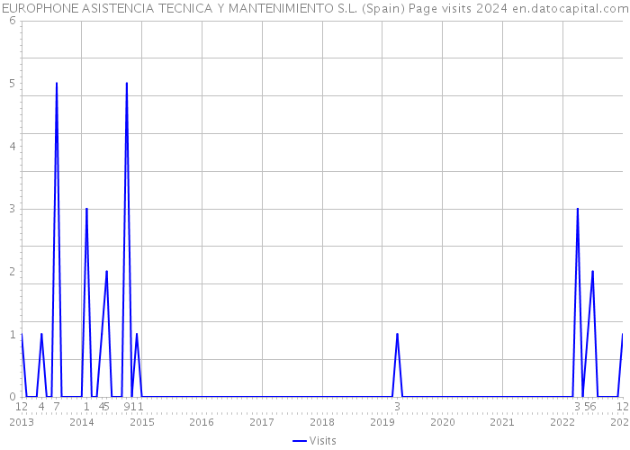 EUROPHONE ASISTENCIA TECNICA Y MANTENIMIENTO S.L. (Spain) Page visits 2024 