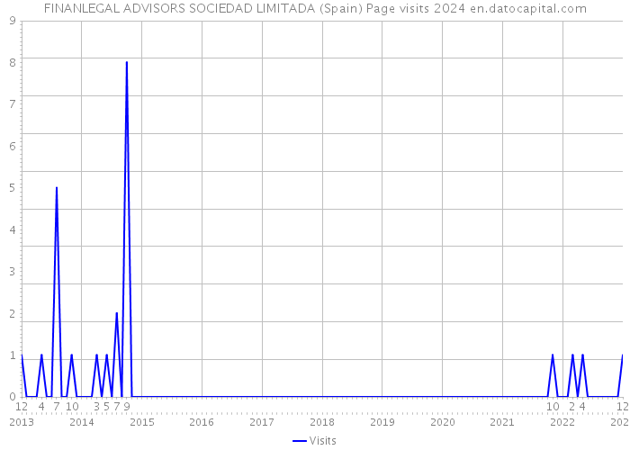 FINANLEGAL ADVISORS SOCIEDAD LIMITADA (Spain) Page visits 2024 