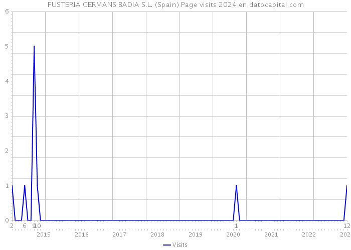 FUSTERIA GERMANS BADIA S.L. (Spain) Page visits 2024 