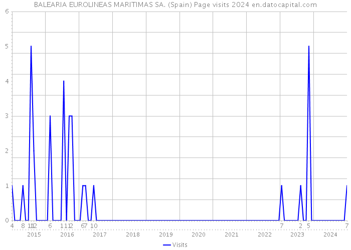 BALEARIA EUROLINEAS MARITIMAS SA. (Spain) Page visits 2024 