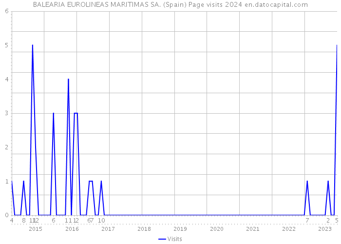 BALEARIA EUROLINEAS MARITIMAS SA. (Spain) Page visits 2024 