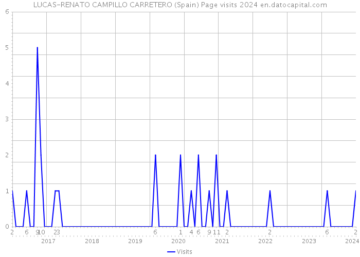 LUCAS-RENATO CAMPILLO CARRETERO (Spain) Page visits 2024 