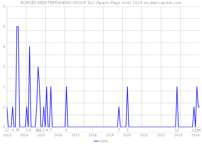 BORGES MEDITERRANEAN GROUP SLU (Spain) Page visits 2024 