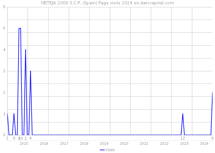 NETEJA 2000 S.C.P. (Spain) Page visits 2024 