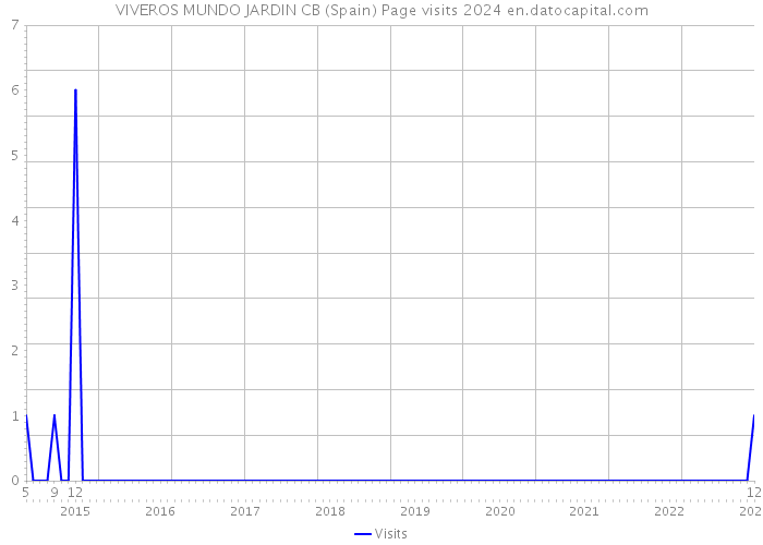 VIVEROS MUNDO JARDIN CB (Spain) Page visits 2024 