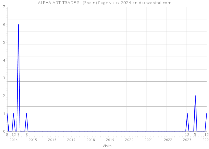 ALPHA ART TRADE SL (Spain) Page visits 2024 
