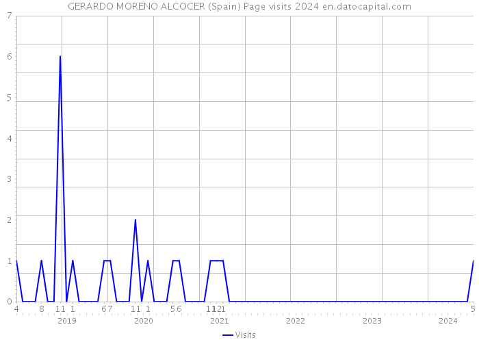 GERARDO MORENO ALCOCER (Spain) Page visits 2024 