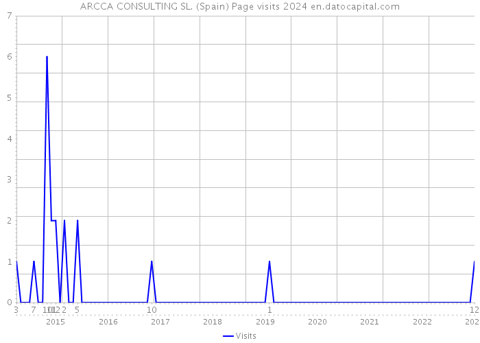ARCCA CONSULTING SL. (Spain) Page visits 2024 