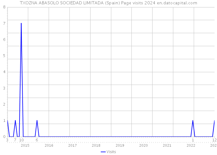 TXOZNA ABASOLO SOCIEDAD LIMITADA (Spain) Page visits 2024 