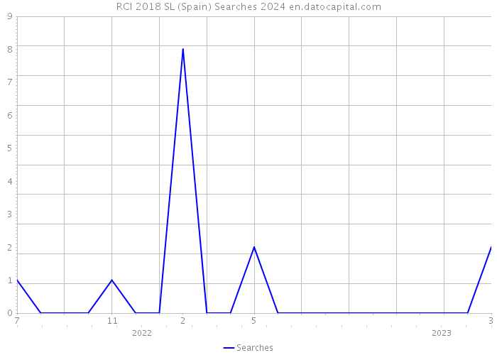 RCI 2018 SL (Spain) Searches 2024 