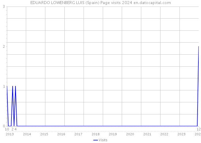 EDUARDO LOWENBERG LUIS (Spain) Page visits 2024 