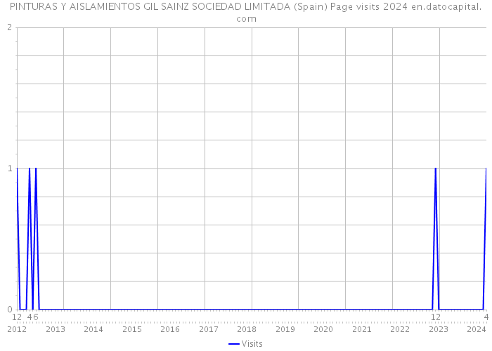 PINTURAS Y AISLAMIENTOS GIL SAINZ SOCIEDAD LIMITADA (Spain) Page visits 2024 