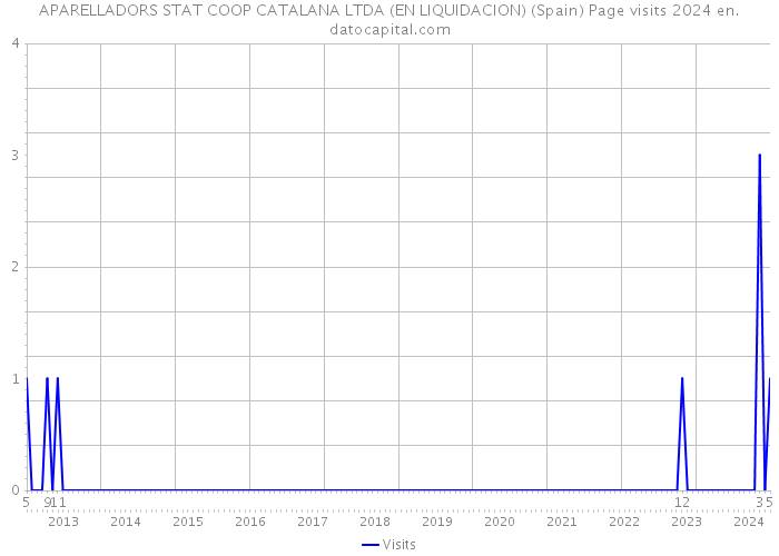 APARELLADORS STAT COOP CATALANA LTDA (EN LIQUIDACION) (Spain) Page visits 2024 