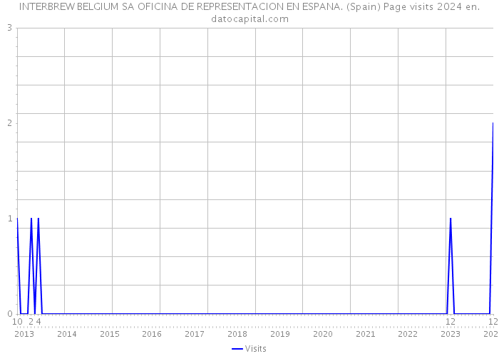 INTERBREW BELGIUM SA OFICINA DE REPRESENTACION EN ESPANA. (Spain) Page visits 2024 