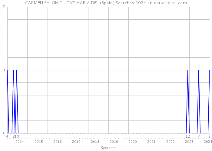 CARMEN SALON CIUTAT MARIA DEL (Spain) Searches 2024 