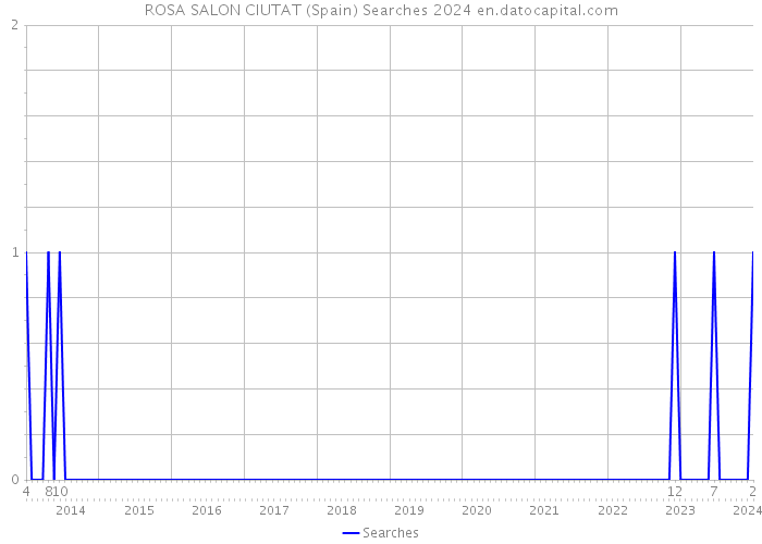 ROSA SALON CIUTAT (Spain) Searches 2024 