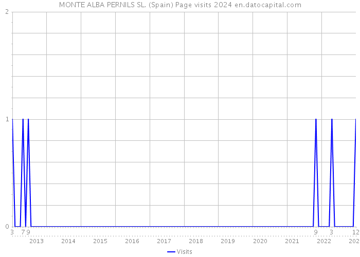 MONTE ALBA PERNILS SL. (Spain) Page visits 2024 