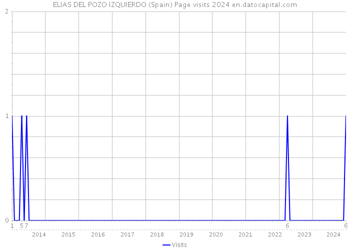 ELIAS DEL POZO IZQUIERDO (Spain) Page visits 2024 
