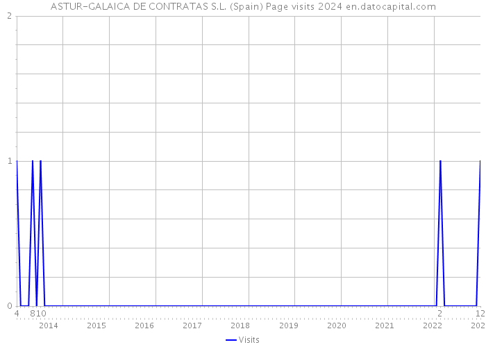 ASTUR-GALAICA DE CONTRATAS S.L. (Spain) Page visits 2024 