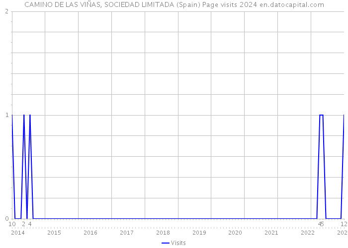 CAMINO DE LAS VIÑAS, SOCIEDAD LIMITADA (Spain) Page visits 2024 