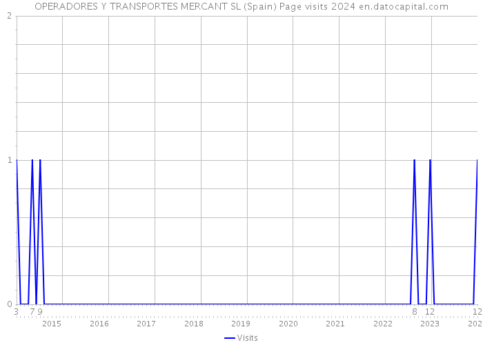 OPERADORES Y TRANSPORTES MERCANT SL (Spain) Page visits 2024 