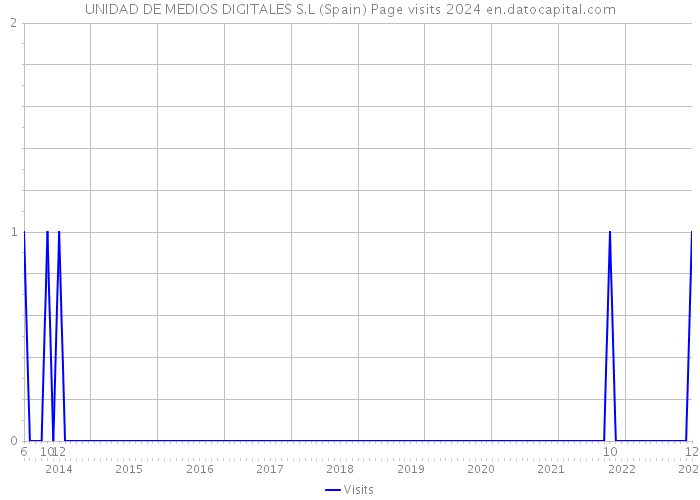 UNIDAD DE MEDIOS DIGITALES S.L (Spain) Page visits 2024 