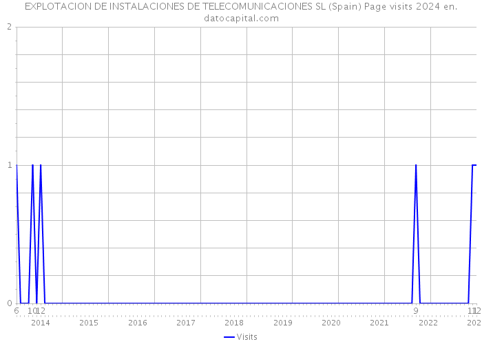 EXPLOTACION DE INSTALACIONES DE TELECOMUNICACIONES SL (Spain) Page visits 2024 