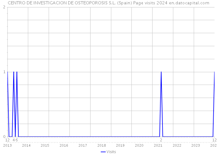CENTRO DE INVESTIGACION DE OSTEOPOROSIS S.L. (Spain) Page visits 2024 