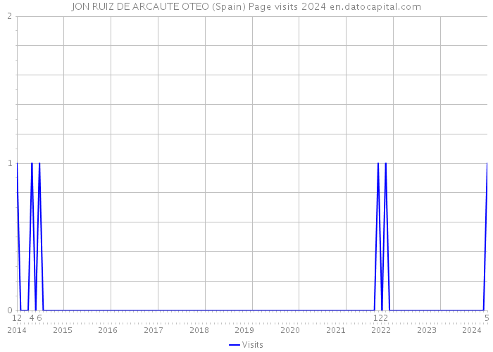 JON RUIZ DE ARCAUTE OTEO (Spain) Page visits 2024 