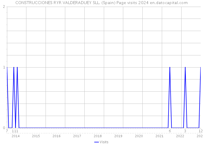 CONSTRUCCIONES RYR VALDERADUEY SLL. (Spain) Page visits 2024 