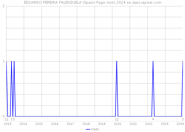 EDUARDO PEREIRA PALENZUELA (Spain) Page visits 2024 
