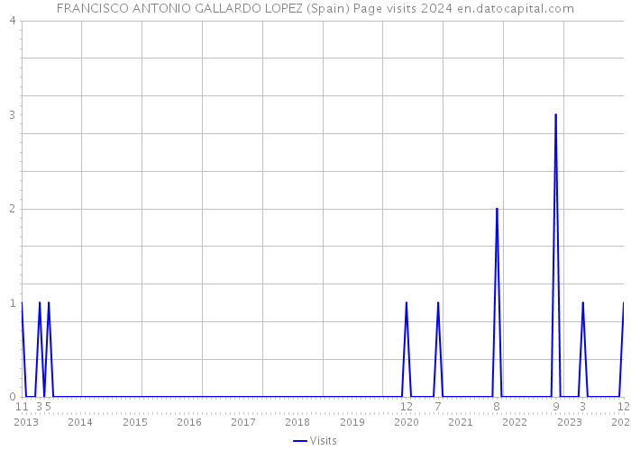 FRANCISCO ANTONIO GALLARDO LOPEZ (Spain) Page visits 2024 