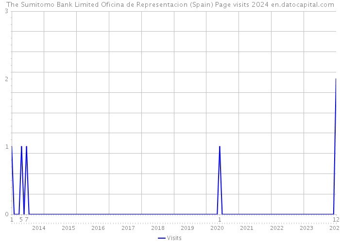 The Sumitomo Bank Limited Oficina de Representacion (Spain) Page visits 2024 