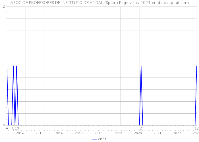 ASOC DE PROFESORES DE INSTITUTO DE ANDAL (Spain) Page visits 2024 