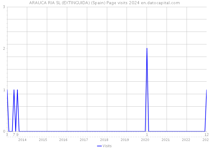 ARAUCA RIA SL (EXTINGUIDA) (Spain) Page visits 2024 