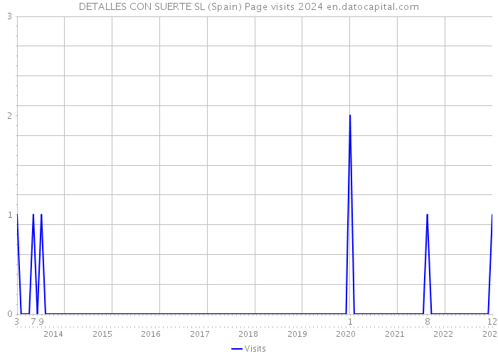 DETALLES CON SUERTE SL (Spain) Page visits 2024 
