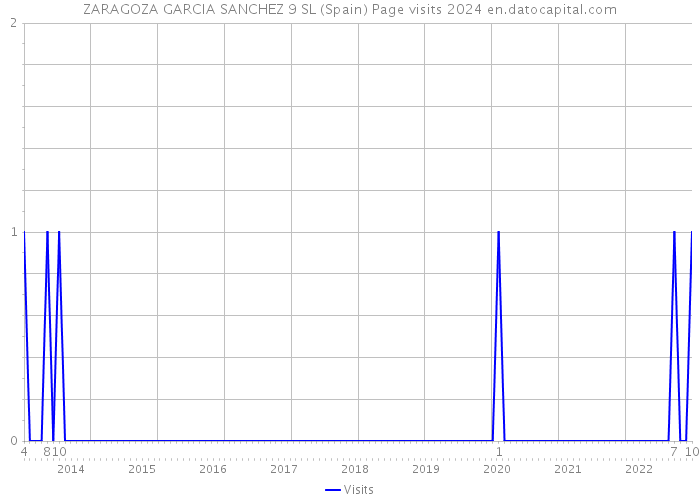ZARAGOZA GARCIA SANCHEZ 9 SL (Spain) Page visits 2024 