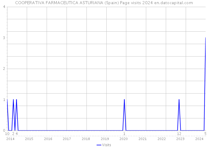 COOPERATIVA FARMACEUTICA ASTURIANA (Spain) Page visits 2024 
