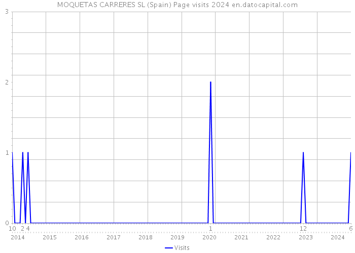 MOQUETAS CARRERES SL (Spain) Page visits 2024 